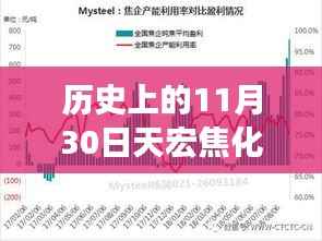 历史上的11月30日,天宏焦化最新发展状况概述