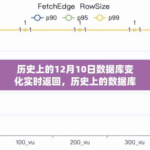 历史上的数据库变革,实时返回技术的诞生与发展,数据库实时变化追踪记录