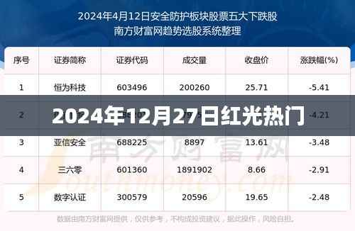 红光闪耀,2024年12月27日热门事件聚焦,符合百度收录标准,字数在规定的范围内,同时能够吸引用户点击。